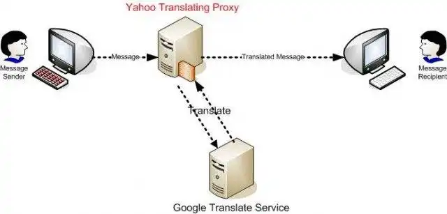 ดาวน์โหลดเครื่องมือเว็บหรือเว็บแอป Yahoo Messenger Translating Proxy