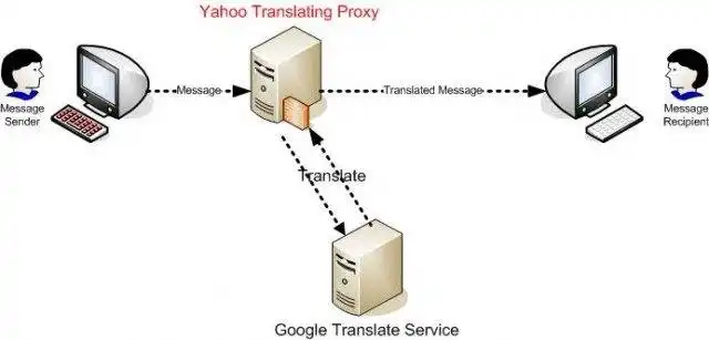 Download web tool or web app Yahoo Messenger Translating Proxy