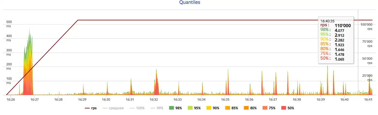 Web aracını veya web uygulamasını indirin Yandex Tank