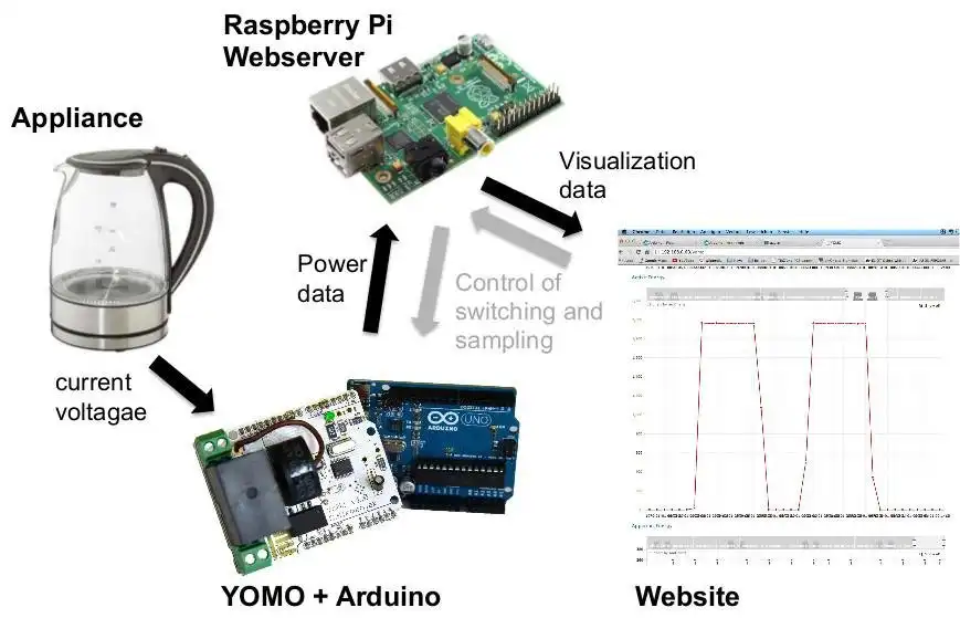 Download web tool or web app YoMo