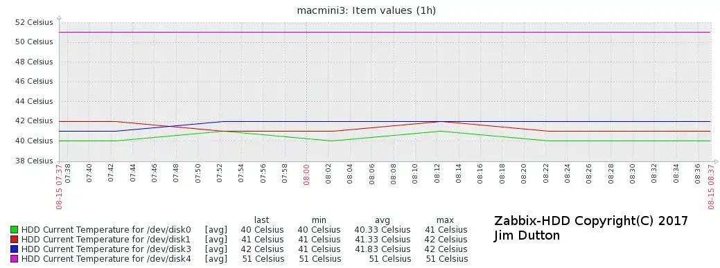 WebツールまたはWebアプリZabbix-HDDをダウンロード