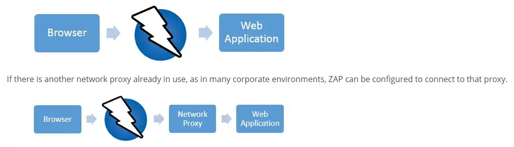 Web aracını veya web uygulamasını indirin ZAP