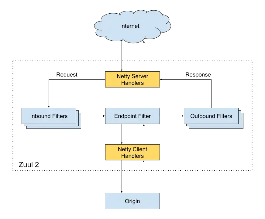 Download webtool of webapp Zuul